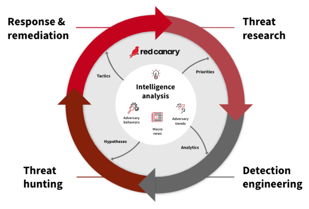 threat intelligence lifecyle
